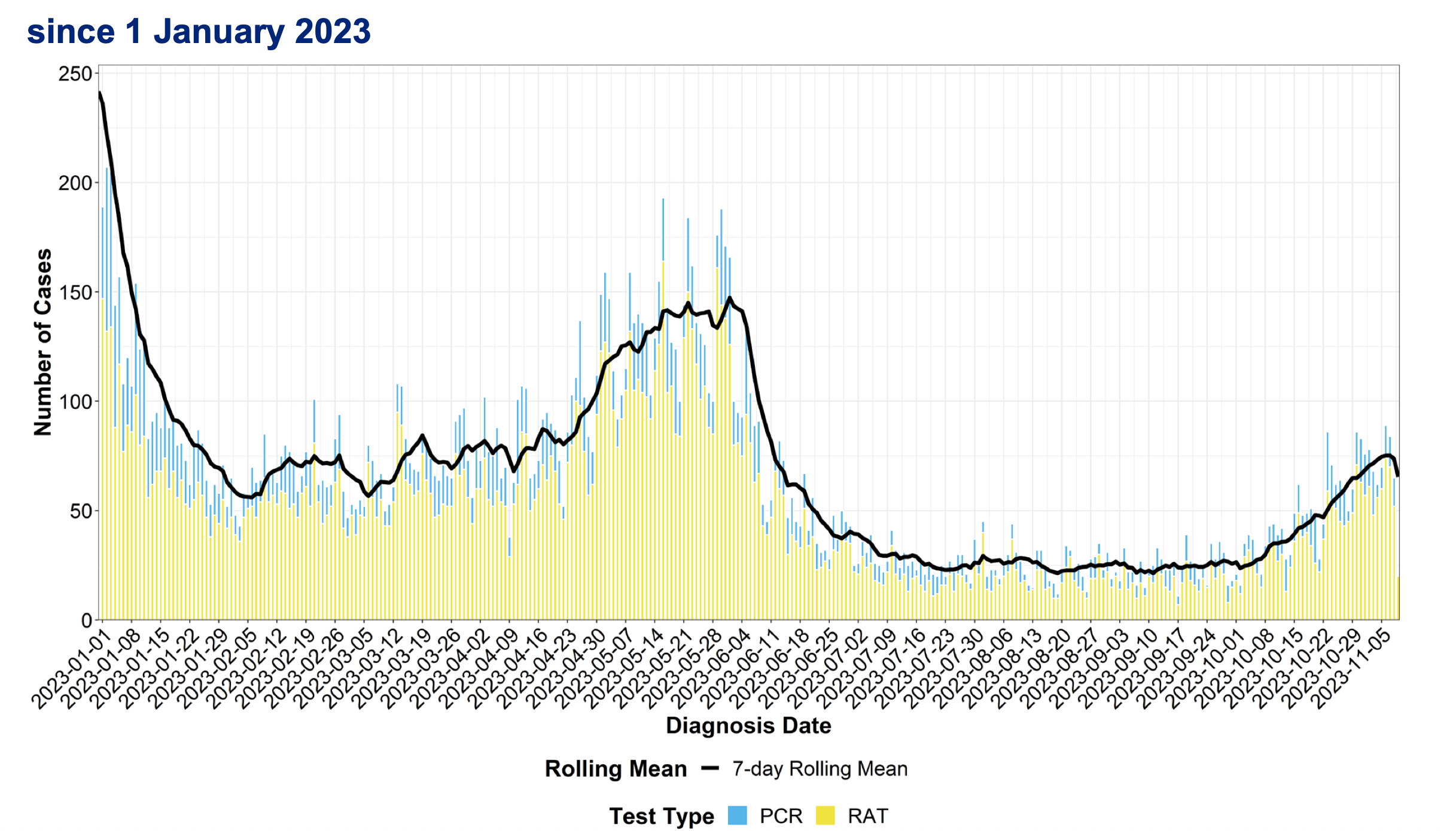 Covid Cases in Canberra since January 2023